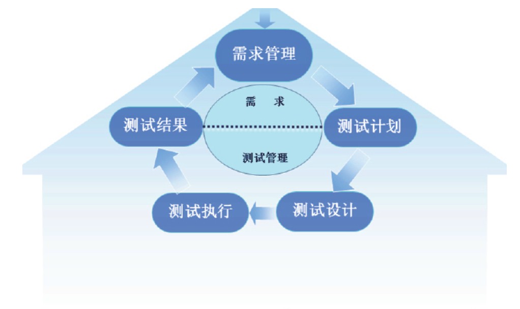 RQM 需求驅動的軟件開發測試管理工具